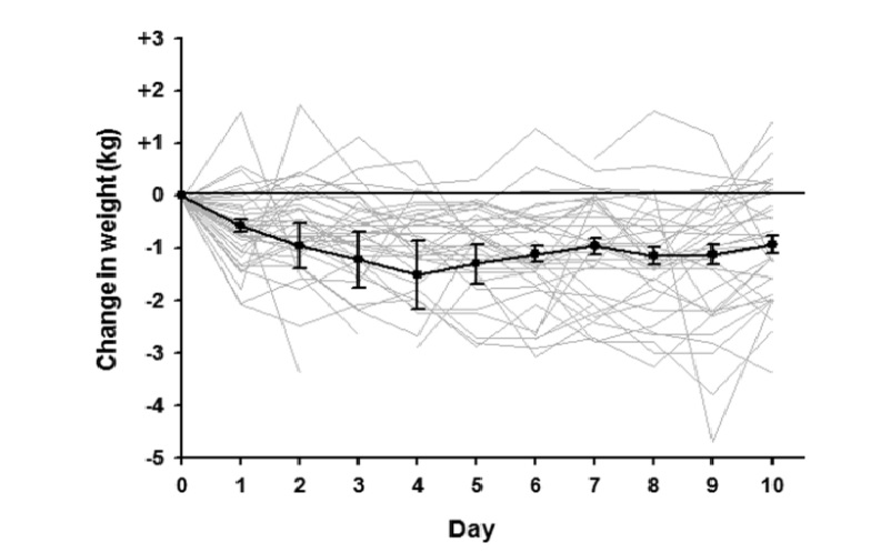 Variazione di peso rispetto al basale nei 43 partecipanti nei 10 giorni di studio. Le singole curve di variazione del peso sono in grigio chiaro, mentre i mezzi ± SEM per l'intera coorte sono in nero.